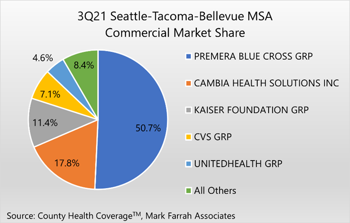 Health Insurance Competition and Commercial Market Share in 