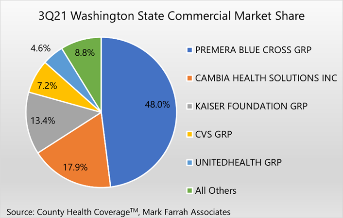 Health Insurance Competition And Commercial Market Share In Washington State